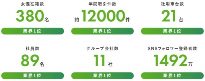ティーパワーズが業界No.1である証拠 数字で分かる”業界1位”の数々