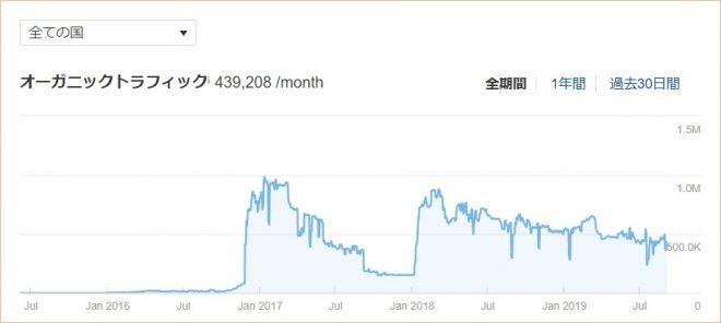 アニメンバーの利用者推移