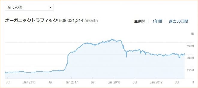 エックスビデオの利用者推移