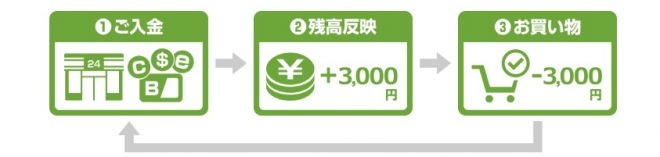 エロ動画など購入時の支払い方法