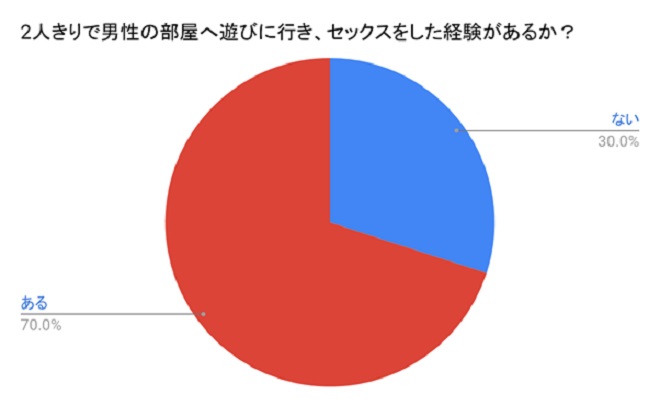 2人きりで男性の部屋へ遊びに行き、セックスをした経験があるか?