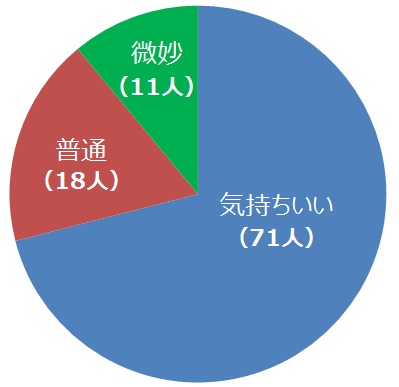 セックスが好きか100人にアンケート調査