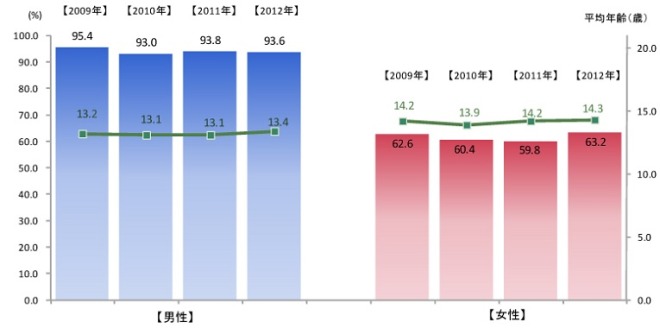 マスターベーション経験