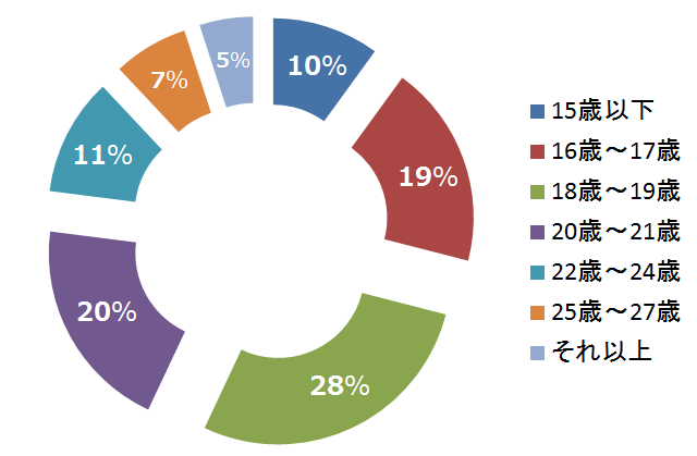 初エッチの平均年齢