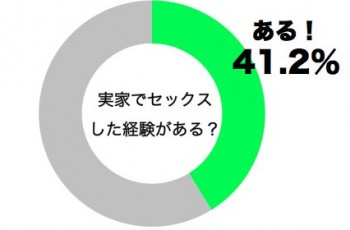実家でエッチしたことがある割合