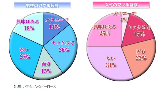 アナルセックスの経験アンケート