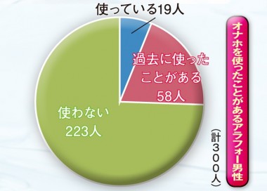 男性がオナホールを使っている割合