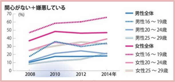 セックスへの関心