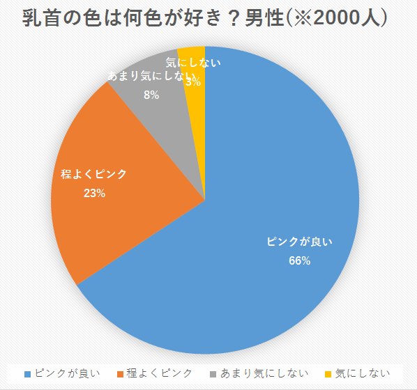 乳首の色・アンケート