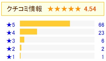 キャスパーキューティ 勘ぐるほど高評価の口コミ